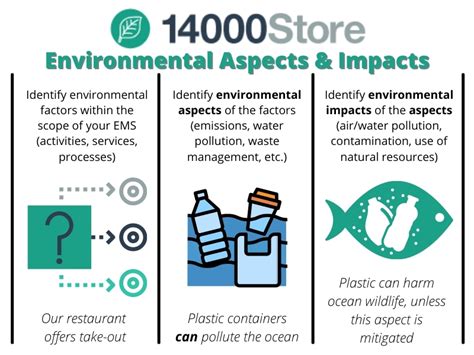 What Are Environmental Aspects And Impacts ISO 14000 Store