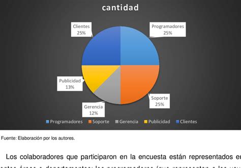 Gráfico De Porcentajes De Colaboradores Por área De La Empresa