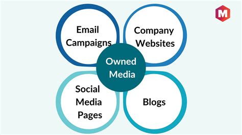 What Is Owned Media Definition Channels Process And Examples