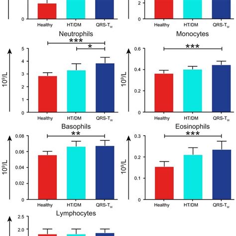 Concentrations Of Established Inflammatory Markers Participants With