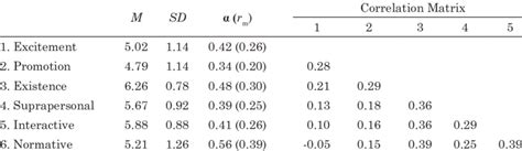 Means Standard Deviations Reliabilities And Intercorrelations Of The