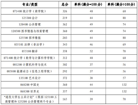 湘潭大学2020年mpacc复试分数线 复试分数线 Mpacc 会计专硕 Mpacc网 中国会计硕士网