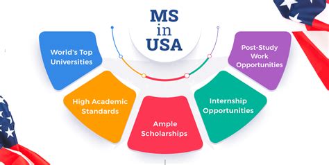 Why Study In USA For MS Degree Pros And Cons