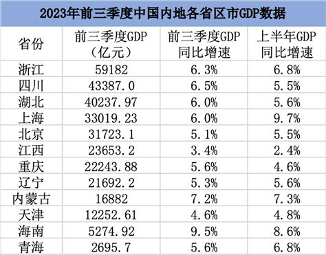 12省份前三季度gdp数据出炉：9省份增速跑赢全国，海南领跑 财经 中国网