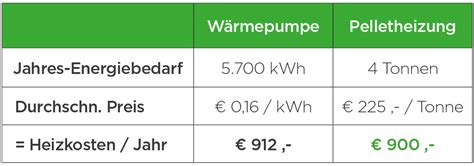 Pellets Oder W Rmepumpe Der Vergleich Kofen