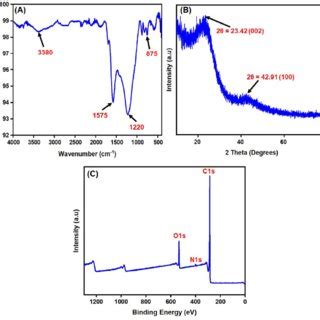 A Ftir Spectrum B Xrd Patterns And C Xps Spectrum Of Cnps