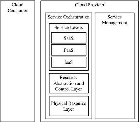 Representation Of The Nist Cloud Computing Reference Architecture Only