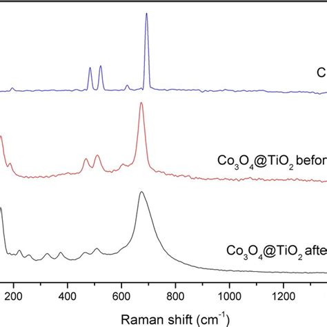 Raman Spectra Of The Pristine Co O Sample And The Co O Tio