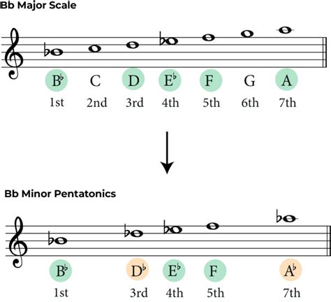 B Flat Minor Pentatonic Scale: A Guide for Guitarists