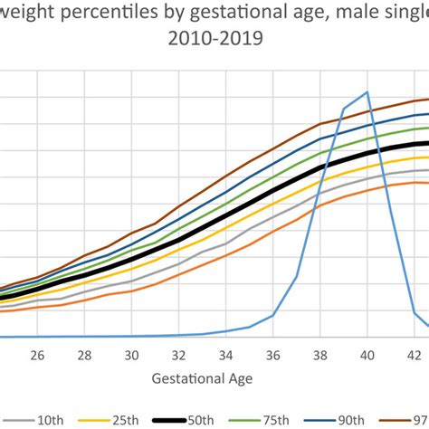 Birthweight Percentiles By Gestational Age Female Singletons