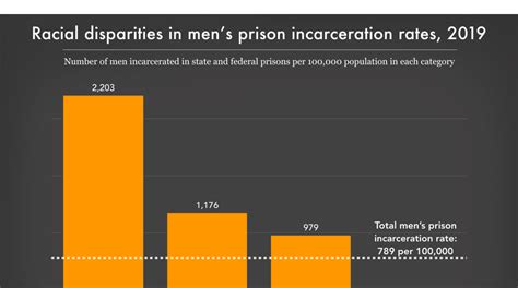 Racial Disparities In Men S Prison Incarceration Rates 2019 Prison Policy Initiative