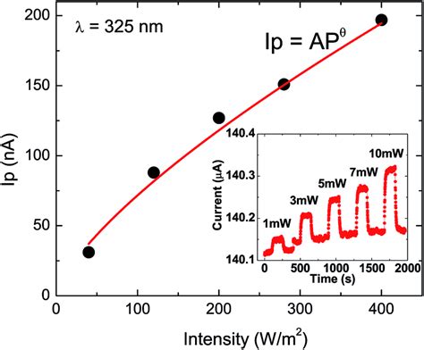 The Measured Photocurrent As A Function Of Light Power Intensity