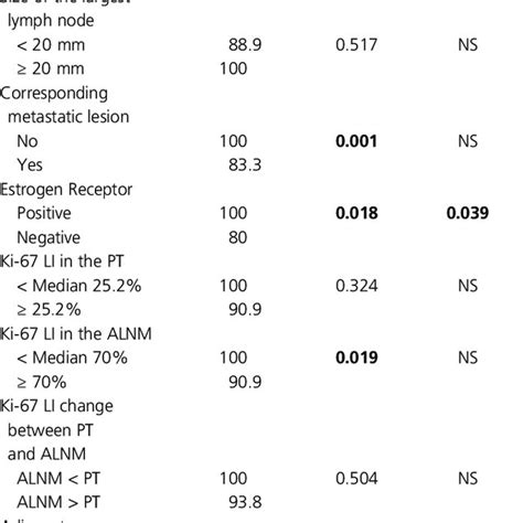 Univariate Kaplan Meier And Multivariate Cox Proportional Hazards Model