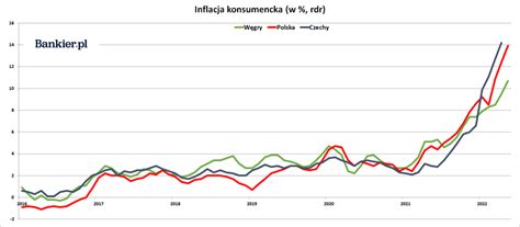 Inflacja Na W Grzech Maj Bankier Pl