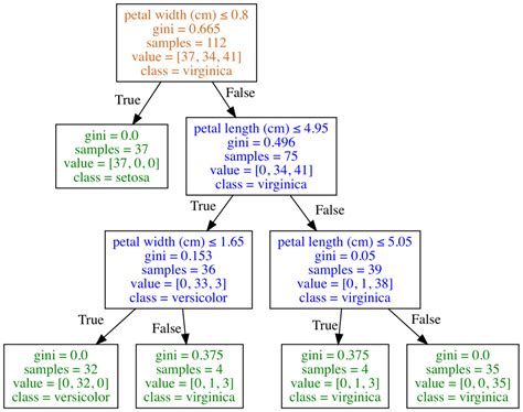 Python Visual Decision Tree Matplotlibgraphviz