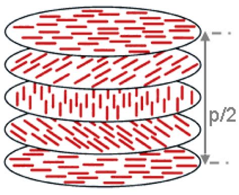 What Is The Difference Between Nematic Smectic And Cholesteric Liquid