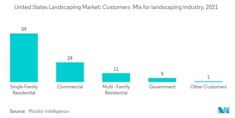 US Landscaping Industry Statistics Trends Size