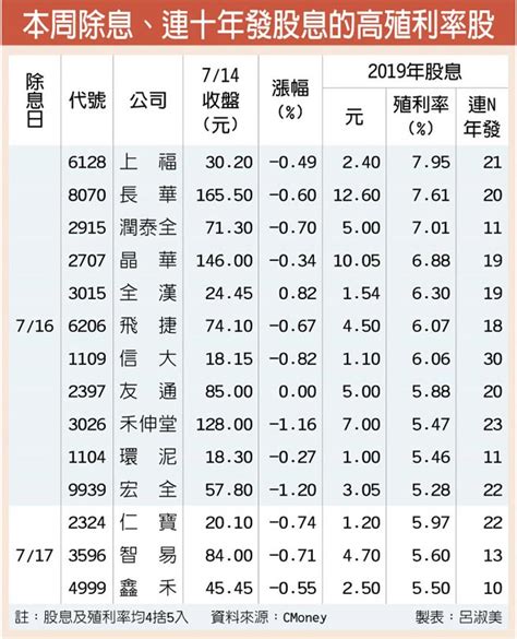 14檔高殖利率股 吸睛 證券．權證 工商時報