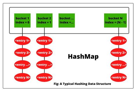 Internal Working Of Hashmap In Java 8 Riset