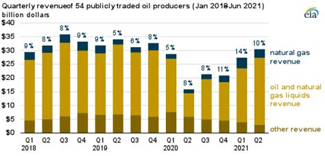 In 2021 Natural Gas Generated A Larger Share Of Revenue For Selected U