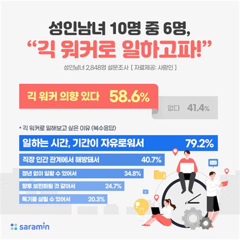 성인남녀 10명 중 6명 긱 워커로 일하고 싶어 신아일보