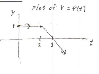 Solved Find The Laplace Transform Of The Function F T Chegg