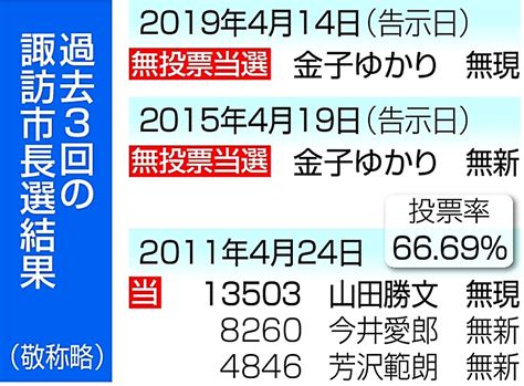 423諏訪市長選 出馬表明、現職のみ 上諏訪駅西側周辺の整備計画 具体的な見通し急務｜信濃毎日新聞デジタル 信州・長野県のニュースサイト