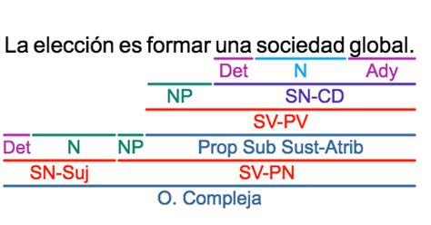 Poeliteraria Actividades De Clase Proposiciones Subordinadas