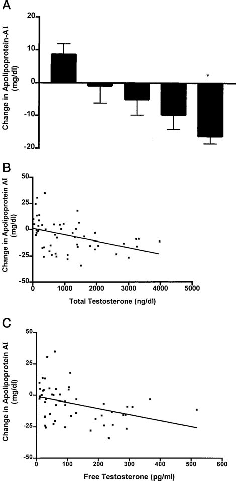 A The Effects Of Different Doses Of T Enanthate On Plasma