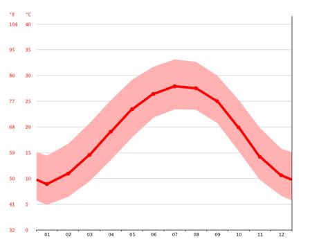 Dublin Climate Weather Dublin Temperature By Month