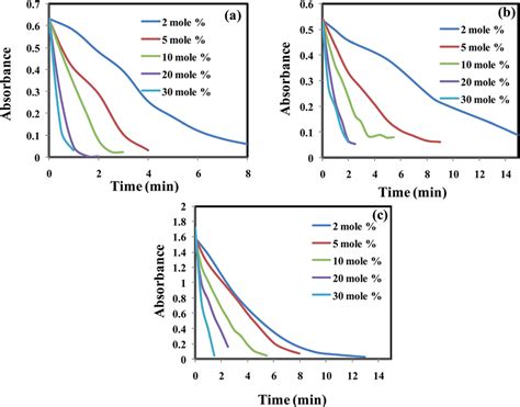 The Absorbance Vs Time Curves For The Reduction Of A 2 Nitrophenol Download Scientific