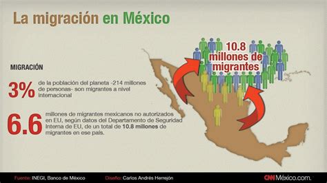 La Migración En México