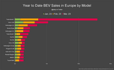 Roland Pircher On Twitter BEV Bestseller Models In Norway Sweden