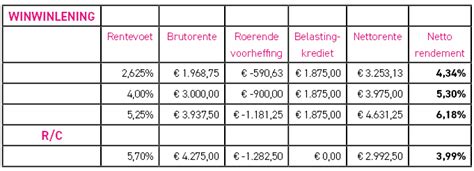 Uw Rekening Courant Versus Een Winwinlening Welke Brengt Het Hoogste