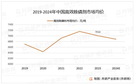 2024年中国高效除磷剂产量、需求量、市场均价及市场规模分析[图] 共研咨询 共研网