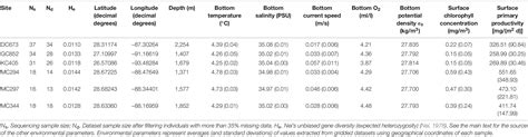 Frontiers Seascape Genomics Reveals Metapopulation Connectivity