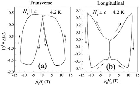 Transverse A And Longitudinal B Magnetostriction Of A Large 5 8 × Download Scientific