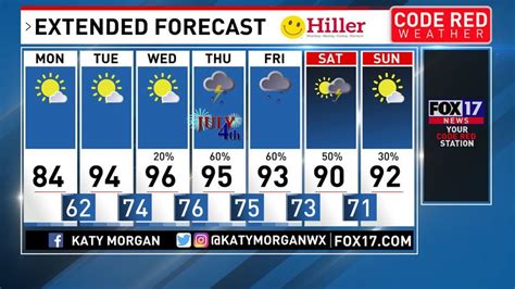 Fourth of July week weather forecast