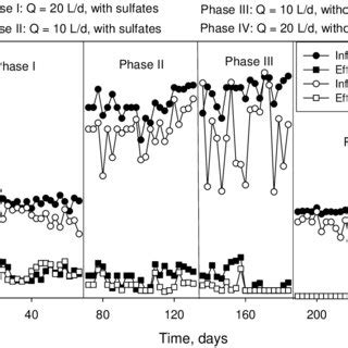 Changes In Time Of The Influent And Effluent Cod Concentration In The