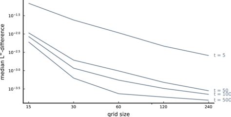 Another Comparison Between The Euler Maruyama Method And The Download Scientific Diagram