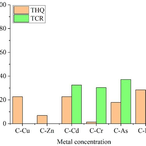 Sensitivity Analyses Of Heavy Metal Concentration Cm For A Total