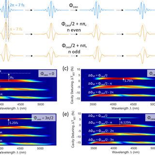 Simulated Impact Of The Carrier Envelope Offset Phase Ceo On