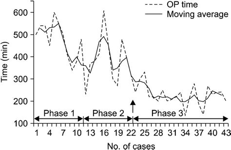 Changes in operative time for laparoscopic total proctocolectomy with ...