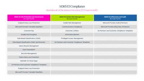 Microsoft 365 E5 Compliance suite updates: What’s included, and how do ...