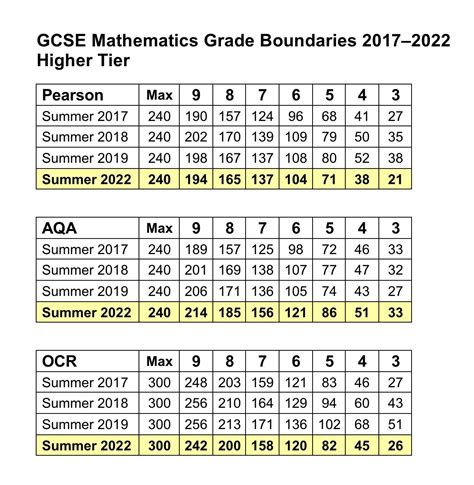 Graham Cumming On X Gcse Mathematics Grade Boundaries Off