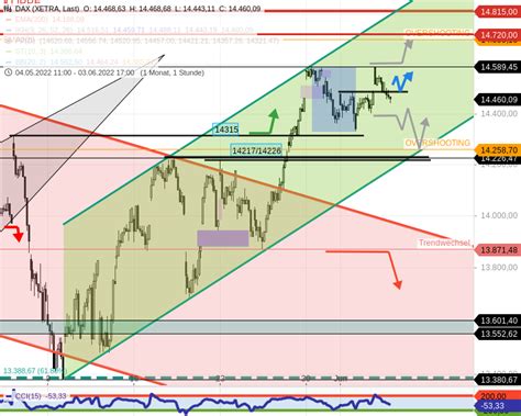 Dax Tagesausblick Feiertagshandel Unterst Tzungen Und Widerst Nden