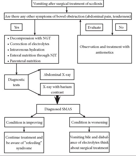 Superior Mesenteric Artery Syndrome Treatment