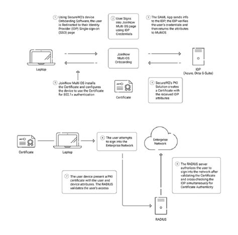 What Is Certificate Based Authentication