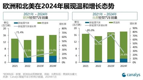 Canalys预测：2024年全球新能源汽车市场将稳健增长27，达1750万辆