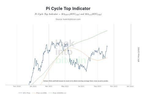 Pi Cycle Top Indicator Shows A New Bitcoin Cycle Has Begun